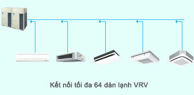 Dàn nóng VRV A RXQ40AMYM kết nối tổ hợp 64 dàn lạnh VRV 