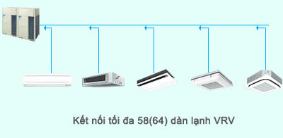 Dàn nóng VRV A RXQ36AMYM kết nối tổ hợp 58(64) dàn lạnh VRV