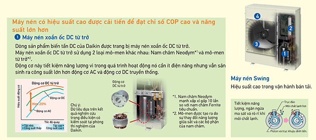 Công nghệ mới giúp FCF100CVM/RZF100CVM tiết kiệm điện năng tiêu thụ vượt trội