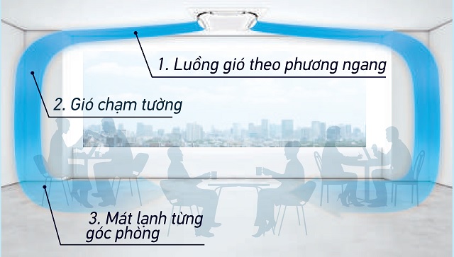 Thiết kế luồng gió FCF100CVM/RZF100CVM hiện đại, tinh tế